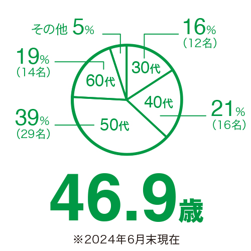 平均年齢